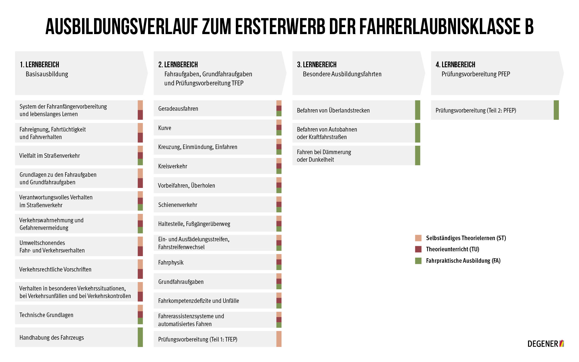 Ausbildungsverlauf zum Ersterwerb der Fahrerlaubnisklasse B