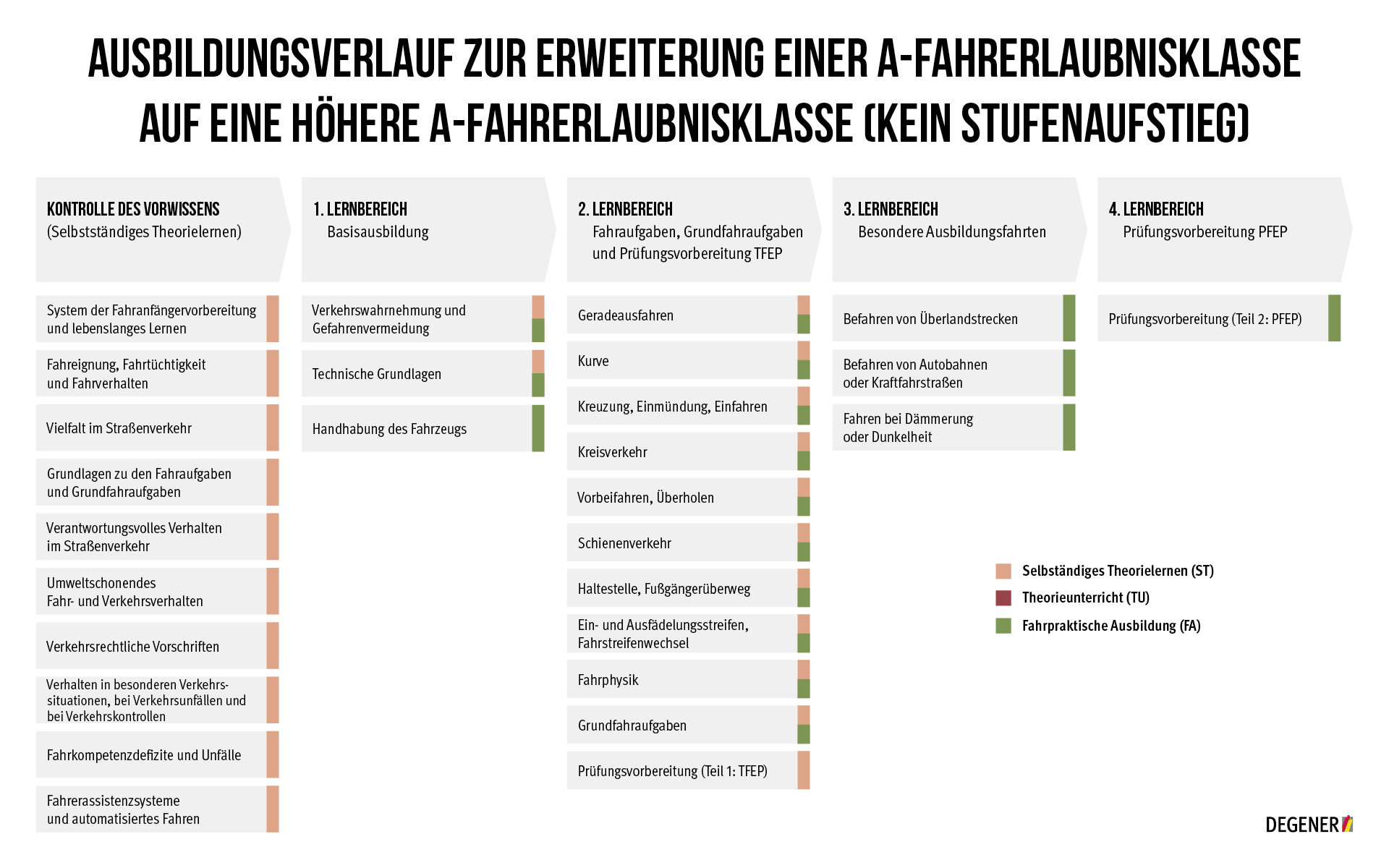 Ausbildungsverlauf Erweiterung