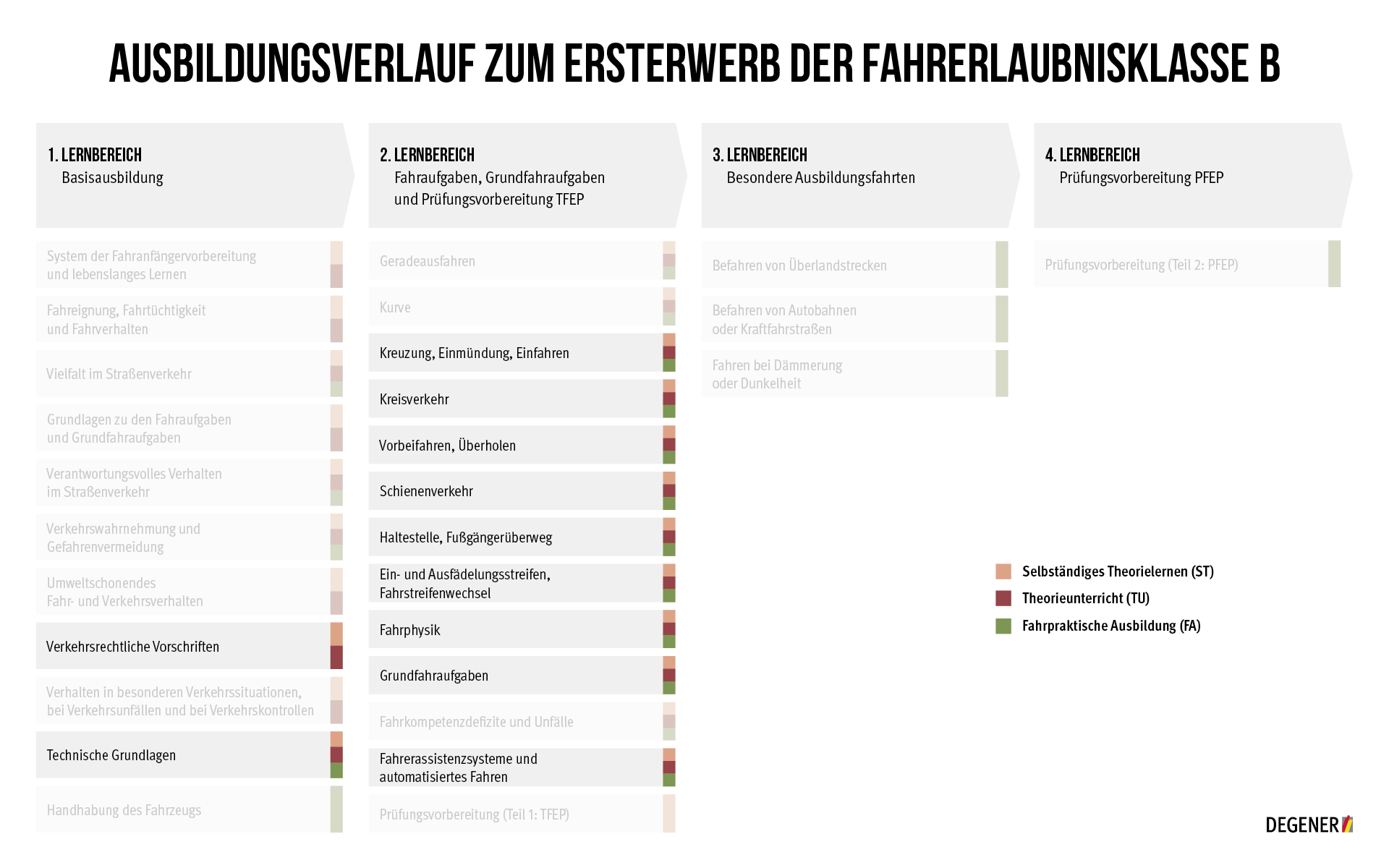 Ausbildungsverlauf OFSA II