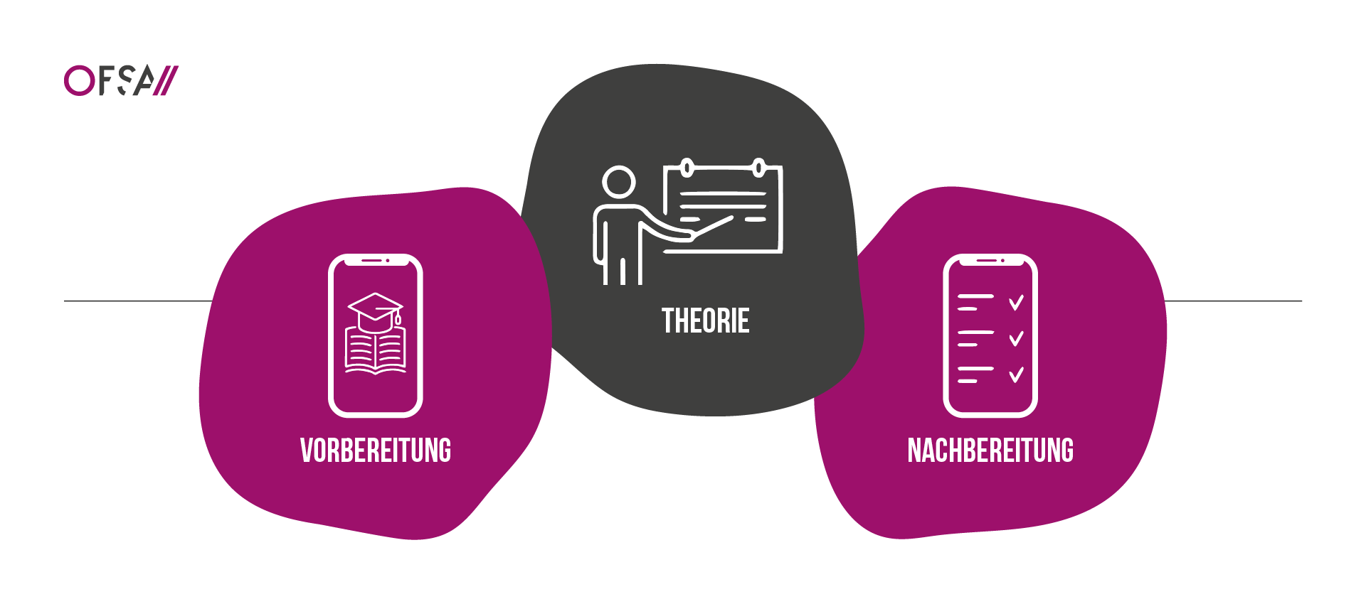 Vorbereitung | Theorie | Nachbereitung